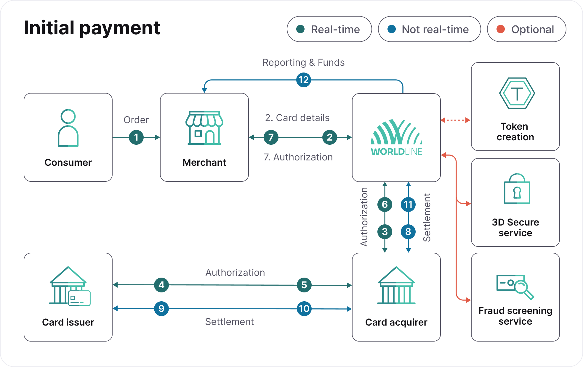 Initial payment flow: consumer to merchant to Worldline with token creation, 3D Secure, fraud screening, card acquirer and issuer authorization, and settlement.